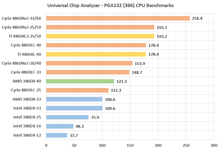 386-class CPUs benchmark